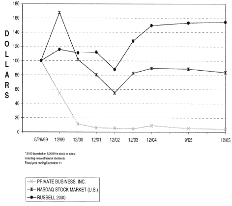 (PERFORMANCE GRAPH)